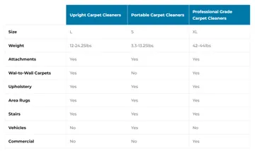 Comparison of carpet cleaners